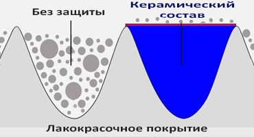 керамика на автомобиль